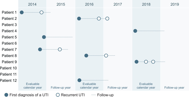 Incidence and Recurrence of Urinary Tract Infections Caused by Uropathogenic <i>Escherichia coli</i>: A Retrospective Cohort Study.