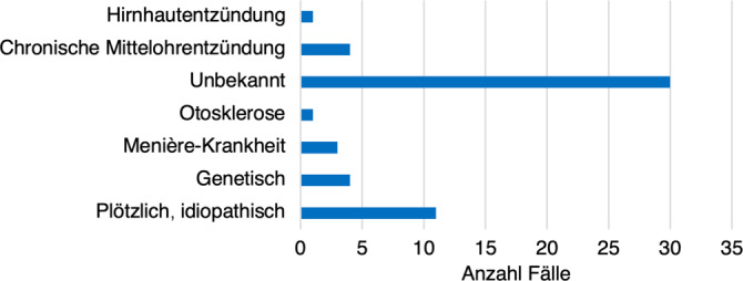 [Audiological outcome of bimodal CI users over time and depending on different influencing factors].