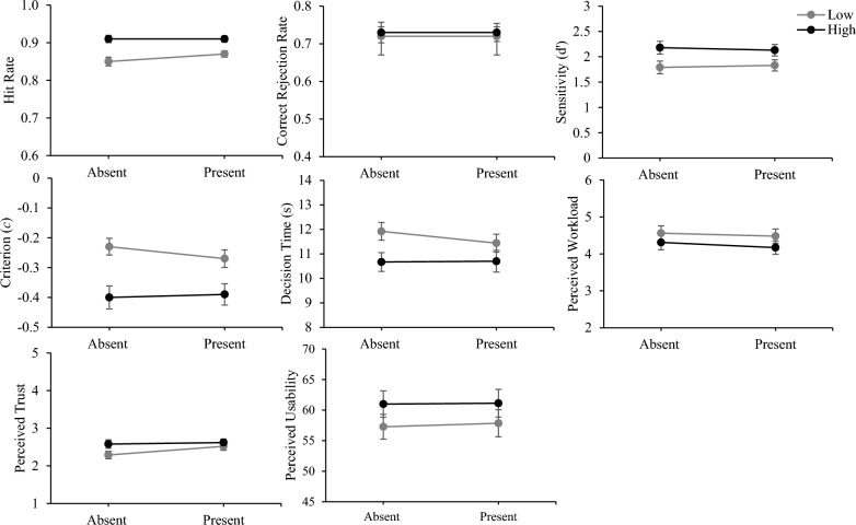 Transparency improves the accuracy of automation use, but automation confidence information does not.