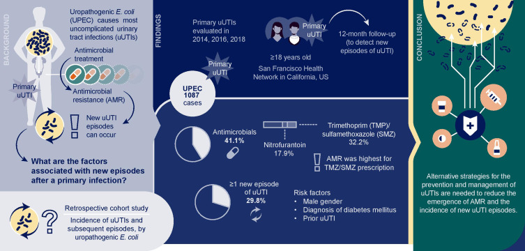 Incidence and Recurrence of Urinary Tract Infections Caused by Uropathogenic <i>Escherichia coli</i>: A Retrospective Cohort Study.