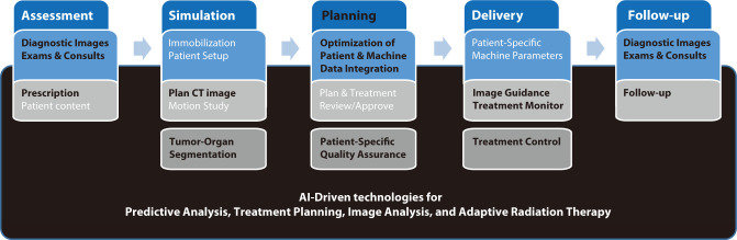 Challenges and opportunities to integrate artificial intelligence in radiation oncology: a narrative review.