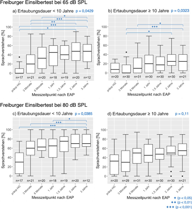 [Audiological outcome of bimodal CI users over time and depending on different influencing factors].