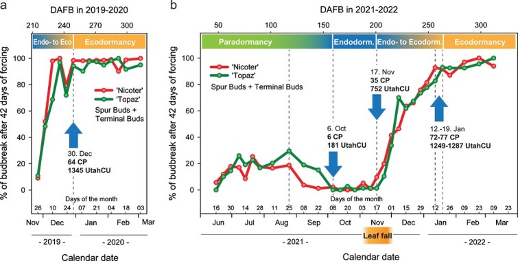 Identifying indicators of apple bud dormancy status by exposure to artificial forcing conditions.