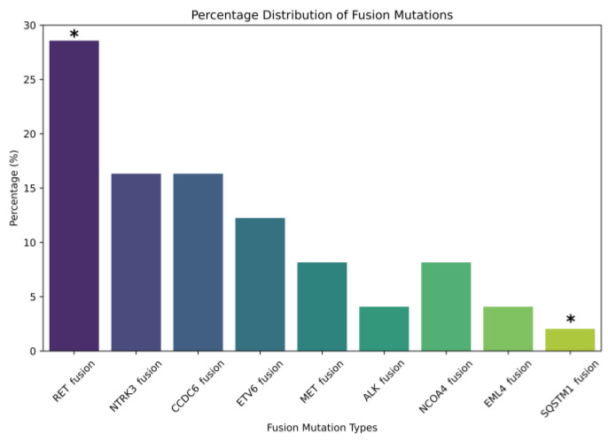 Descriptive Analysis of Common Fusion Mutations in Papillary Thyroid Carcinoma in Hungary.