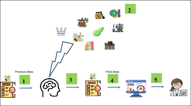 Bee pollination and bee decline: A study about university students' Knowledge and its educational implication.