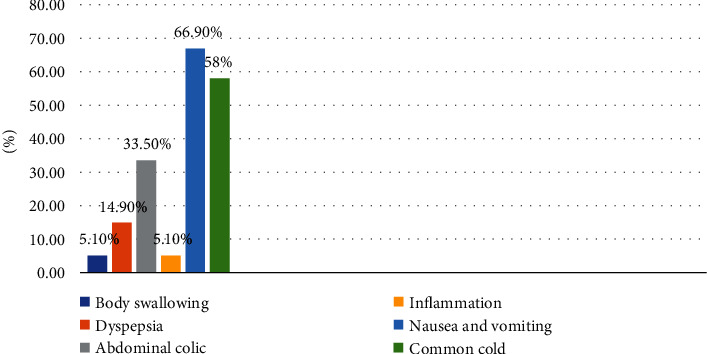Magnitude and Associated Factors of Herbal Medicine Use During Pregnancy Among Women Attending Antenatal Care in Public Health Institutions of Central Tigray, Northern Ethiopia (2020): Facility-Based Cross-Sectional Study.