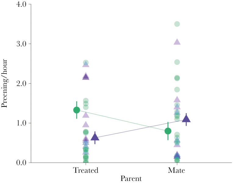An immune challenge induces a decline in parental effort and compensation by the mate.