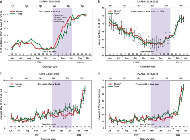 Identifying indicators of apple bud dormancy status by exposure to artificial forcing conditions.