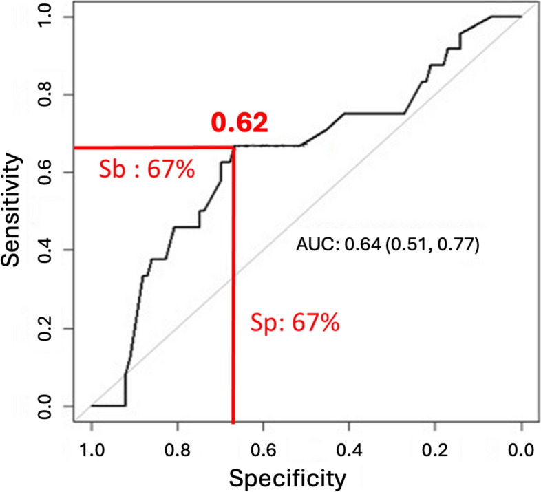 Influence of proximal femoral morphology on osteointegration of the AMIS uncemented femoral stem in modern hip arthroplasty.