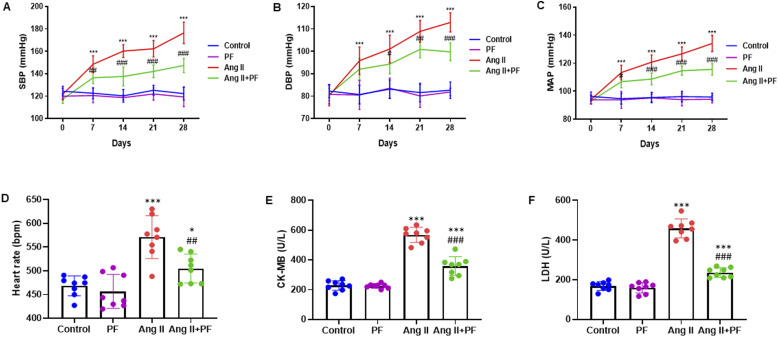 Paeoniflorin Inhibits Atrial Fibrosis and Atrial Fibrillation in Angiotensin II-Infused Mice Through the PI3K-Akt Pathway.
