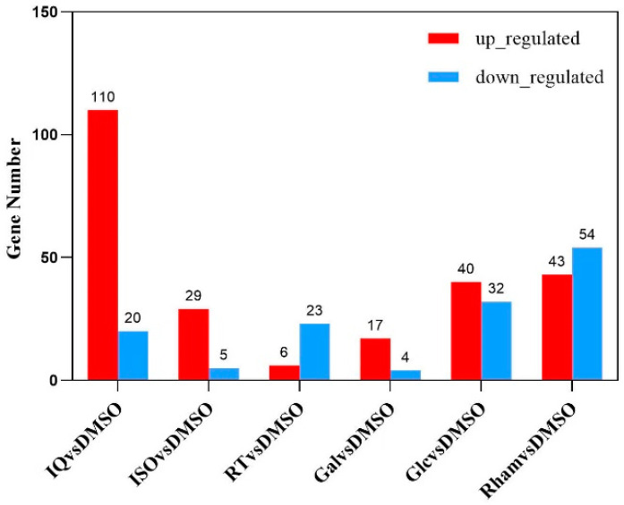 Comparative Transcriptome Analysis of the Pest <i>Galeruca daurica</i> (Coleoptera: Chrysomelidae) Larvae in Response to Six Main Metabolites from <i>Allium mongolicum</i> (Liliaceae).