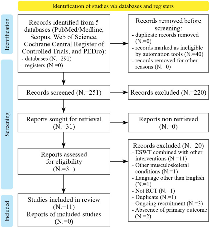 Efficacy and tolerability of extracorporeal shock wave therapy in patients with plantar fasciopathy: a systematic review with meta-analysis and meta-regression.