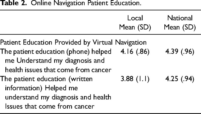Impact of Virtual Navigation on the Education and Access of Patients with Cancer: A National Mixed Methods Investigation.