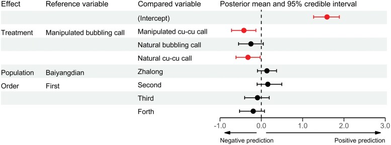 Sparrowhawk imitation or convergent alarm signal? A new hypothesis for bubbling call of cuckoos with empirical testing.