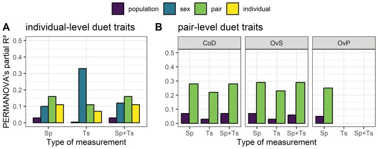 Duets convey information about pair and individual identities in a Neotropical bird.