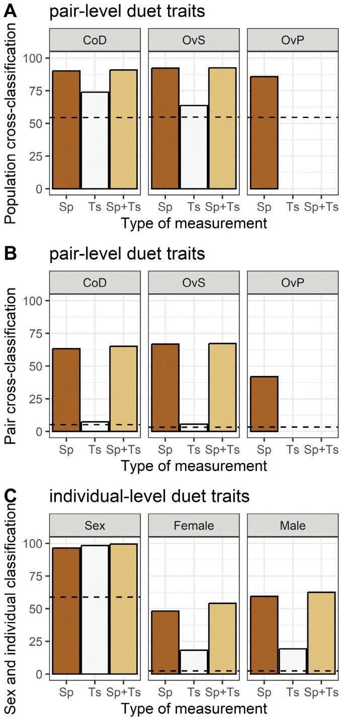 Duets convey information about pair and individual identities in a Neotropical bird.