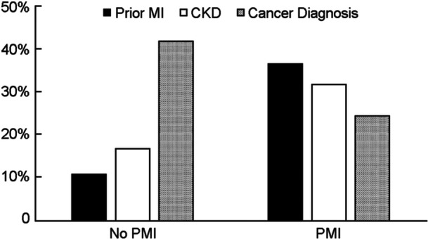 Predictors of and outcomes related to perioperative myocardial injury post-tracheotomy.