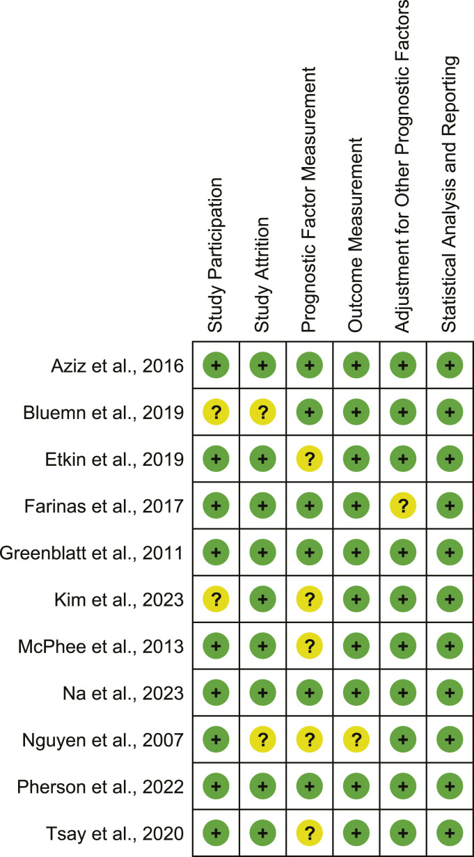 A systematic review and meta-analysis of outcomes associated with development of surgical site infection after lower-limb revascularization surgery.