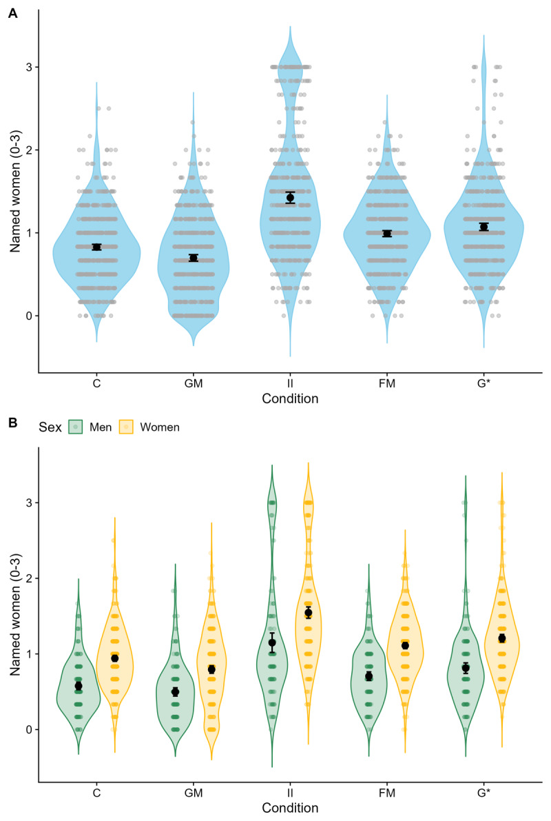Effects of the Generic Masculine and Its Alternatives in Germanophone Countries: A Multi-Lab Replication and Extension of Stahlberg, Sczesny, and Braun (2001).