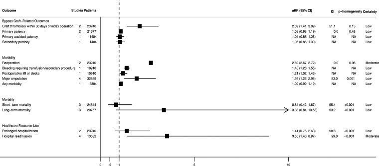 A systematic review and meta-analysis of outcomes associated with development of surgical site infection after lower-limb revascularization surgery.