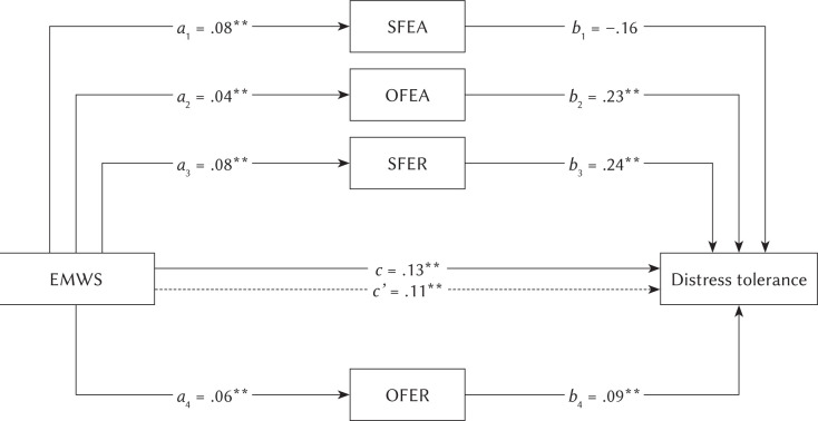 The effect of childhood memories of happiness and peace on distress tolerance: the mediating role of emotional intelligence.