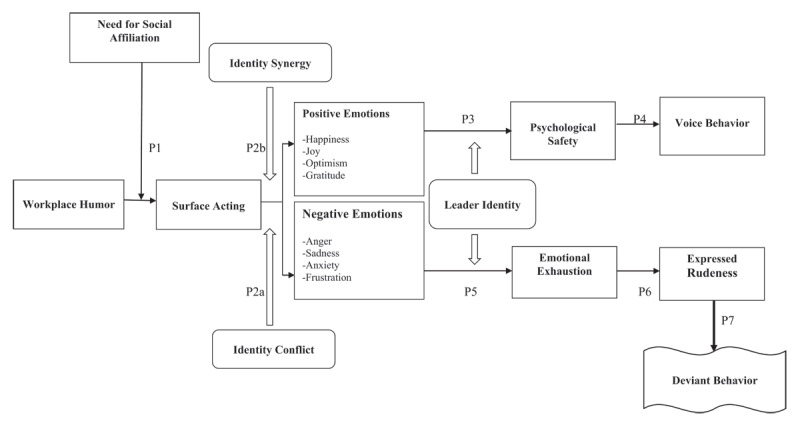 The Double-Edged Sword: Unraveling the Dual Outcomes of Workplace Humor on the Social Identity of Employees.
