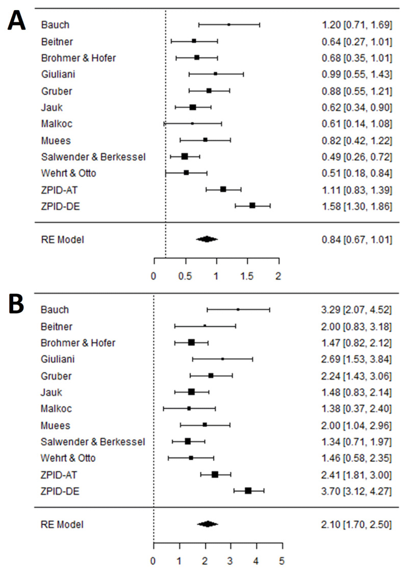 Effects of the Generic Masculine and Its Alternatives in Germanophone Countries: A Multi-Lab Replication and Extension of Stahlberg, Sczesny, and Braun (2001).