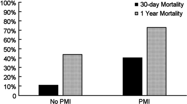 Predictors of and outcomes related to perioperative myocardial injury post-tracheotomy.