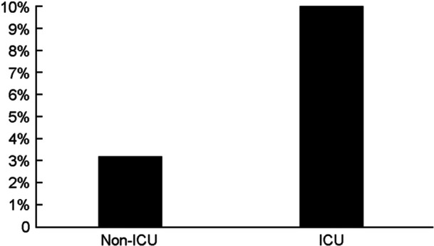 Predictors of and outcomes related to perioperative myocardial injury post-tracheotomy.