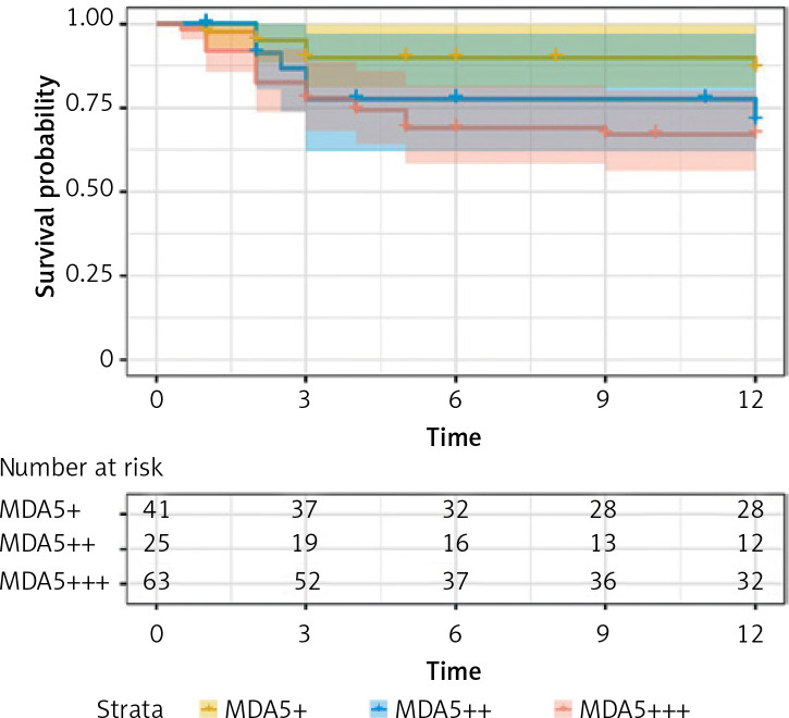 Different antinuclear antibody subgroups of anti-melanoma differentiation-associated gene 5-positive dermatomyositis showed variability in clinical presentation: a multicenter retrospective cohort study.