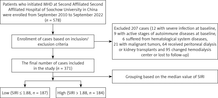 The systemic inflammation response index (SIRI) is associated with all-cause and cardiovascular mortality in maintenance hemodialysis patients.