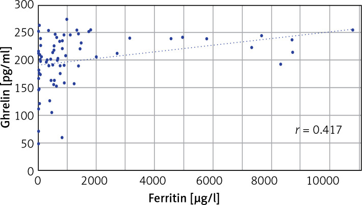 The relationship between ghrelin and iron metabolism in beta thalassaemia major patients.