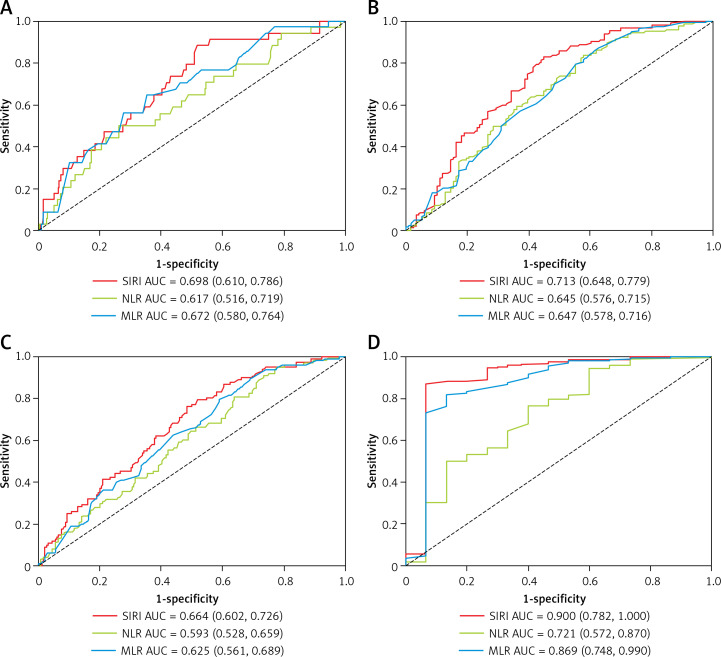 The systemic inflammation response index (SIRI) is associated with all-cause and cardiovascular mortality in maintenance hemodialysis patients.
