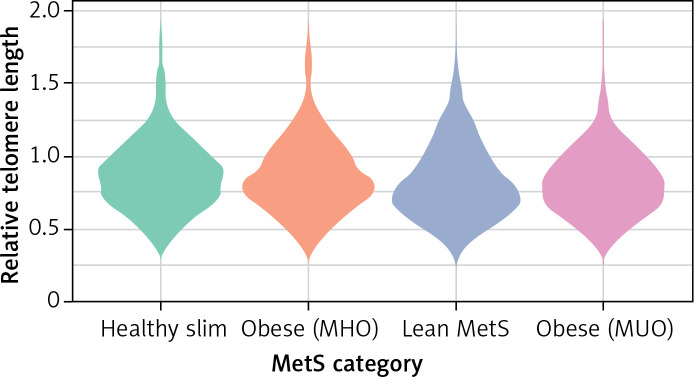 Telomere length across the spectrum of metabolic health: an analysis from the LIPIDOGEN2015 study.