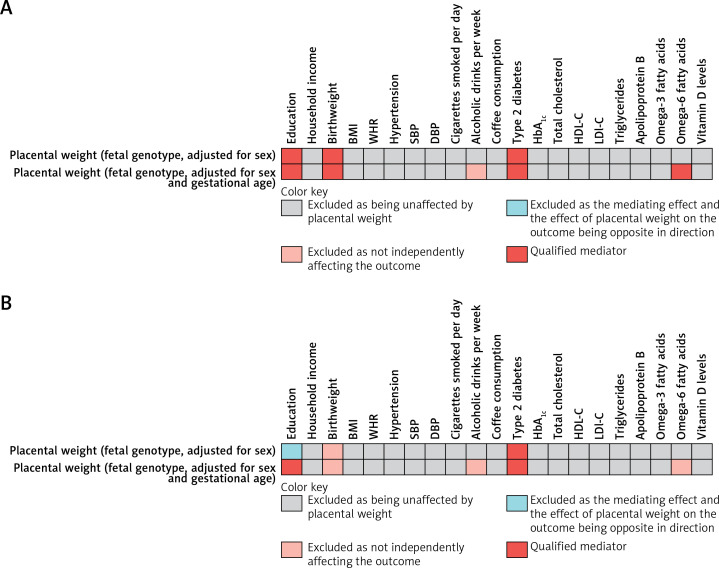 The causal effects of placental weight on atherosclerotic cardiovascular disease: a Mendelian randomization and mediation analysis.