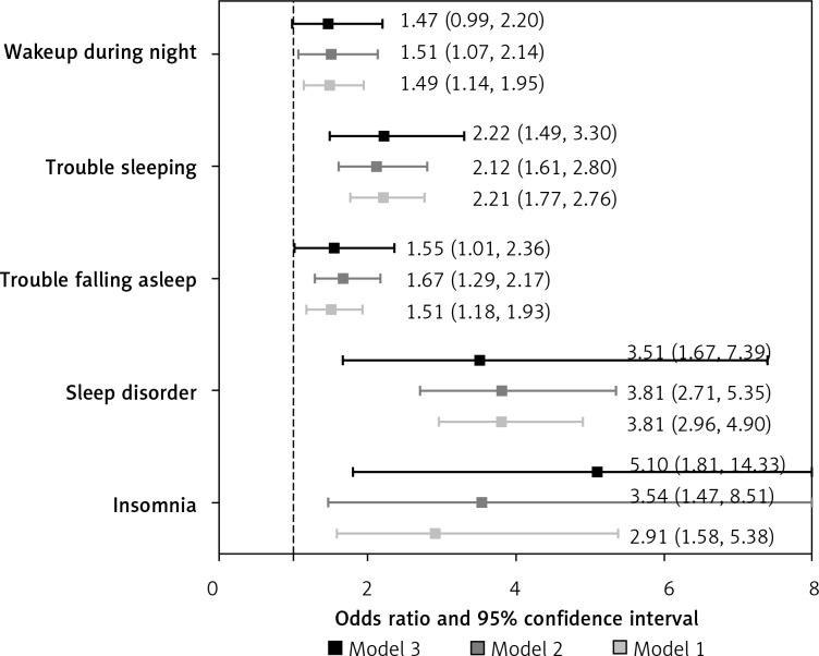Sleep disturbances and heart failure: observational study and Mendelian randomization study.