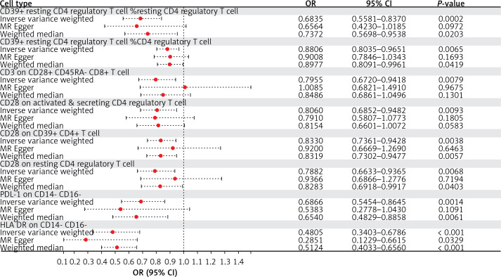 Association between immune cells and membranous nephropathy: a two-sample Mendelian randomization study.