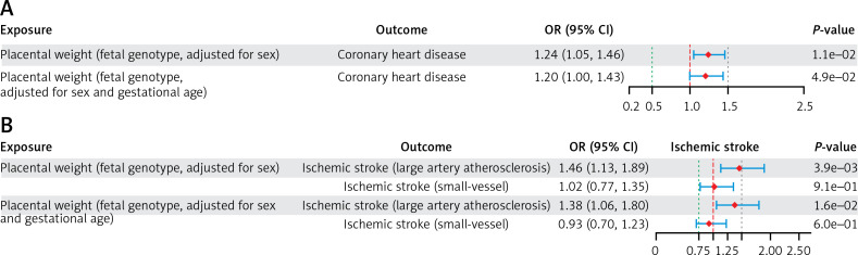 The causal effects of placental weight on atherosclerotic cardiovascular disease: a Mendelian randomization and mediation analysis.
