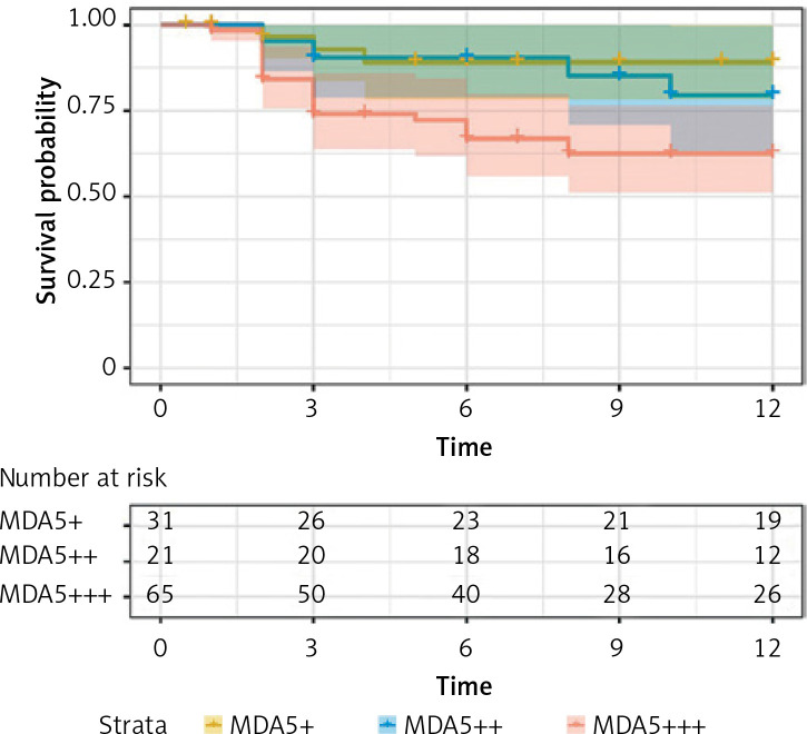 Different antinuclear antibody subgroups of anti-melanoma differentiation-associated gene 5-positive dermatomyositis showed variability in clinical presentation: a multicenter retrospective cohort study.