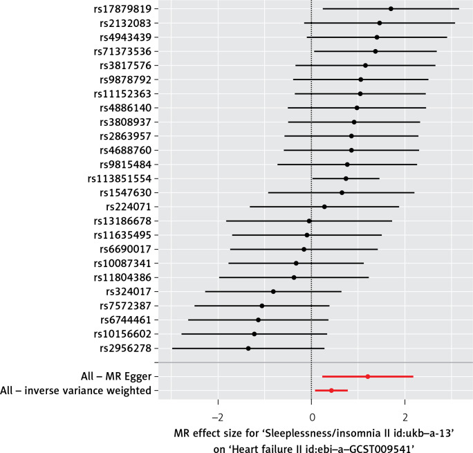 Sleep disturbances and heart failure: observational study and Mendelian randomization study.