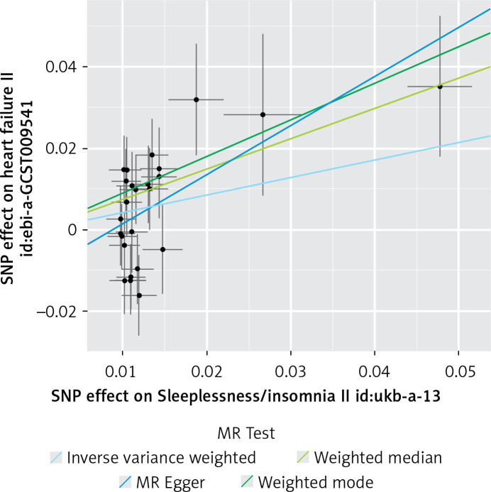 Sleep disturbances and heart failure: observational study and Mendelian randomization study.