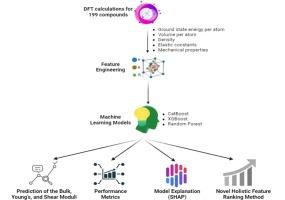 Interpretable machine learning methods to predict the mechanical properties of ABX3 perovskites