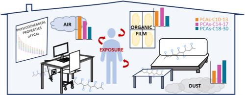 Polychlorinated alkanes in indoor environment: A review of levels, sources, exposure, and health implications for chlorinated paraffin mixtures