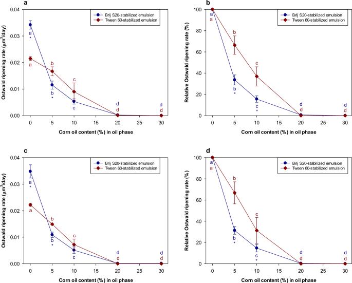 Impact of hydrophilic substances on Ostwald ripening in emulsions stabilized by varied hydrophilic group surfactants