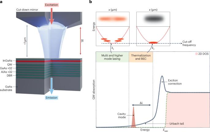 A technology friendly photon condensate