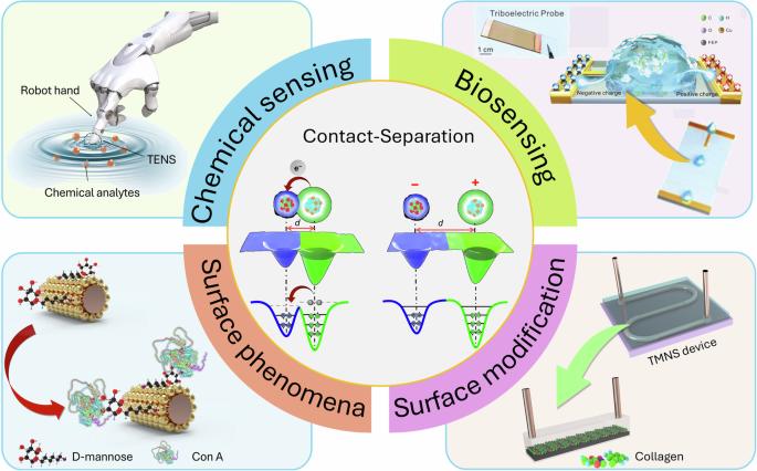 Recent advances in solid-liquid triboelectric nanogenerators for self-powered chemical and biological sensing