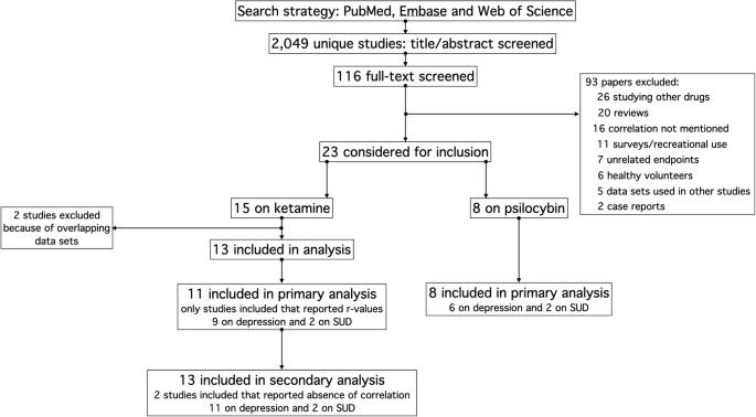 Meta-correlation of the effect of ketamine and psilocybin induced subjective effects on therapeutic outcome