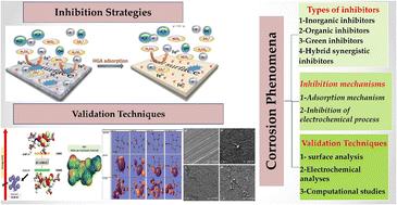 Current and emerging trends of inorganic, organic and eco-friendly corrosion inhibitors†