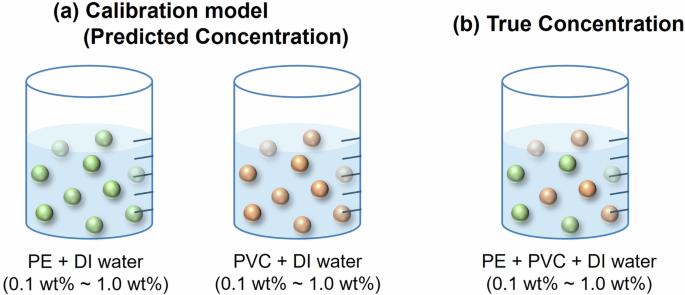 Quantitative Raman analysis of microplastics in water using peak area ratios for concentration determination