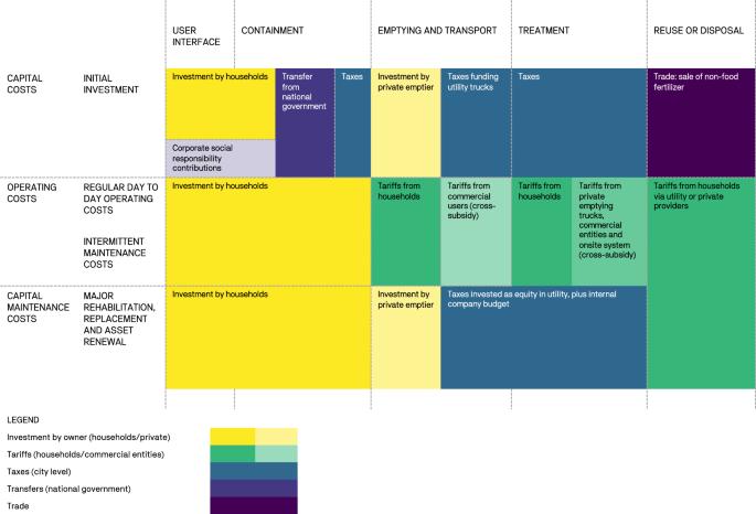 Sustainable cost recovery principles can drive equitable, ongoing funding of critical urban sanitation services